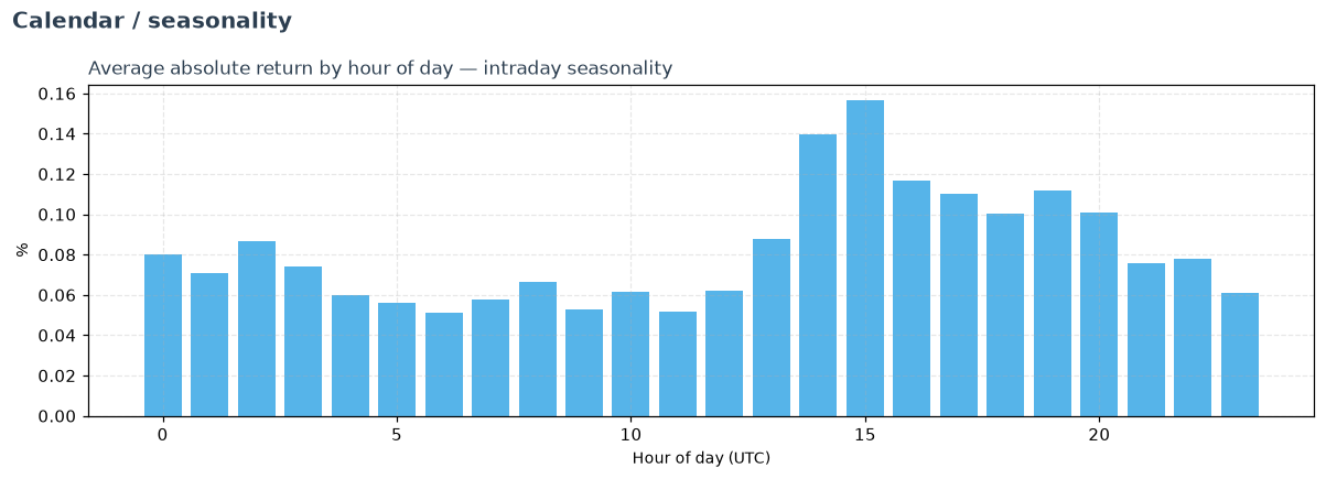 Average absolute BTCUSDT return by hour of day, showing an intraday volatility peak around the US session