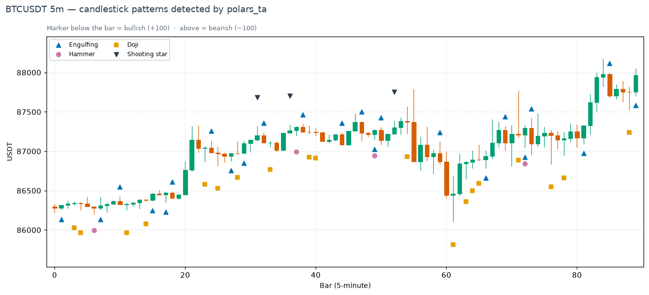 Candlestick patterns detected on BTCUSDT 5m data