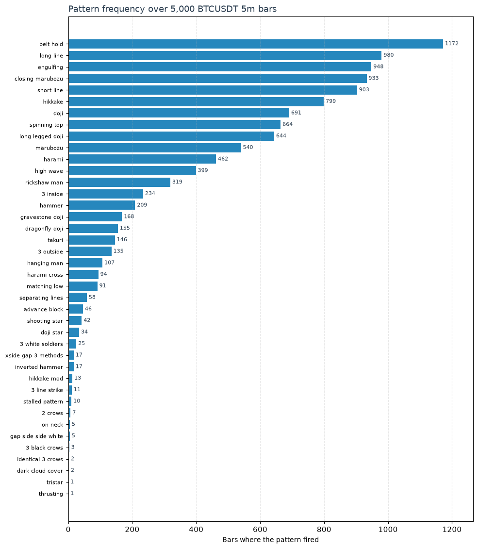 How often each pattern fires over 5,000 BTCUSDT 5m bars