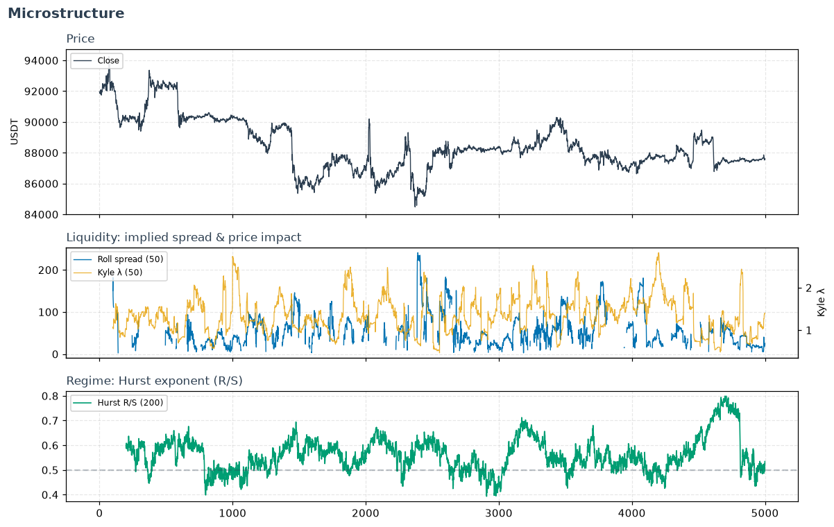 Price, Roll spread with Kyle's lambda, and the Hurst R/S regime line on BTCUSDT 5m