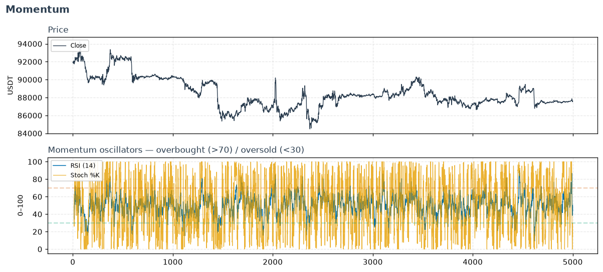 RSI and Stochastic oscillators on BTCUSDT 5m price, with overbought/oversold guides