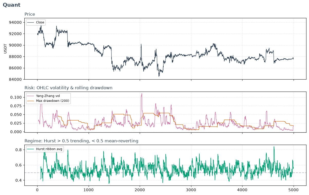 Price, Yang-Zhang volatility with rolling drawdown, and the Hurst regime ribbon on BTCUSDT 5m