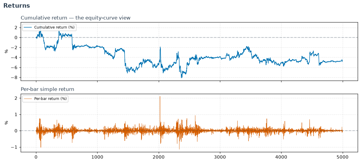 Cumulative return and per-bar simple return on BTCUSDT 5m