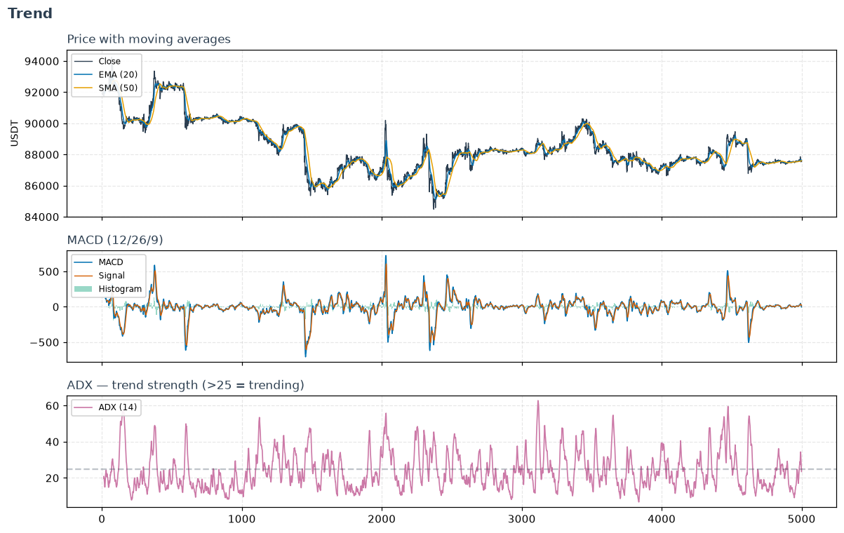 Price with EMA/SMA, MACD, and ADX trend-strength on BTCUSDT 5m