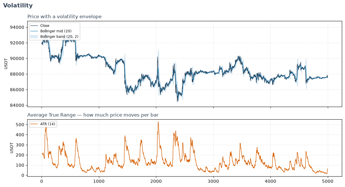 Price with Bollinger band envelope and Average True Range on BTCUSDT 5m