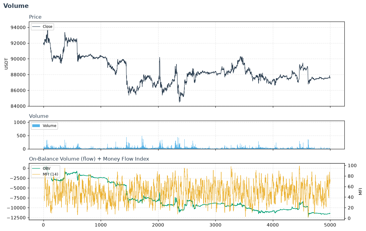Price, raw volume, and OBV with Money Flow Index on BTCUSDT 5m