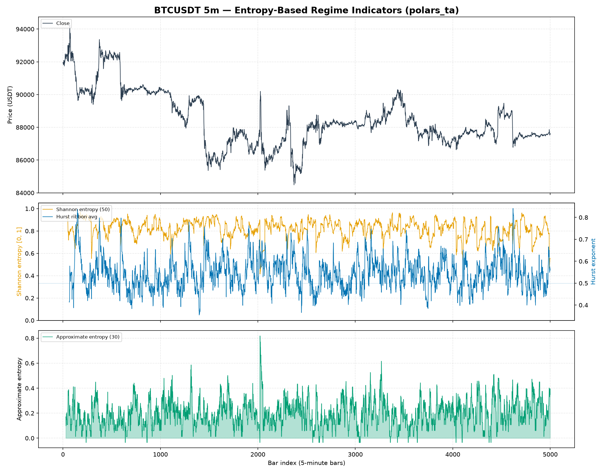 BTCUSDT entropy indicators: Shannon entropy vs Hurst ribbon, and approximate entropy