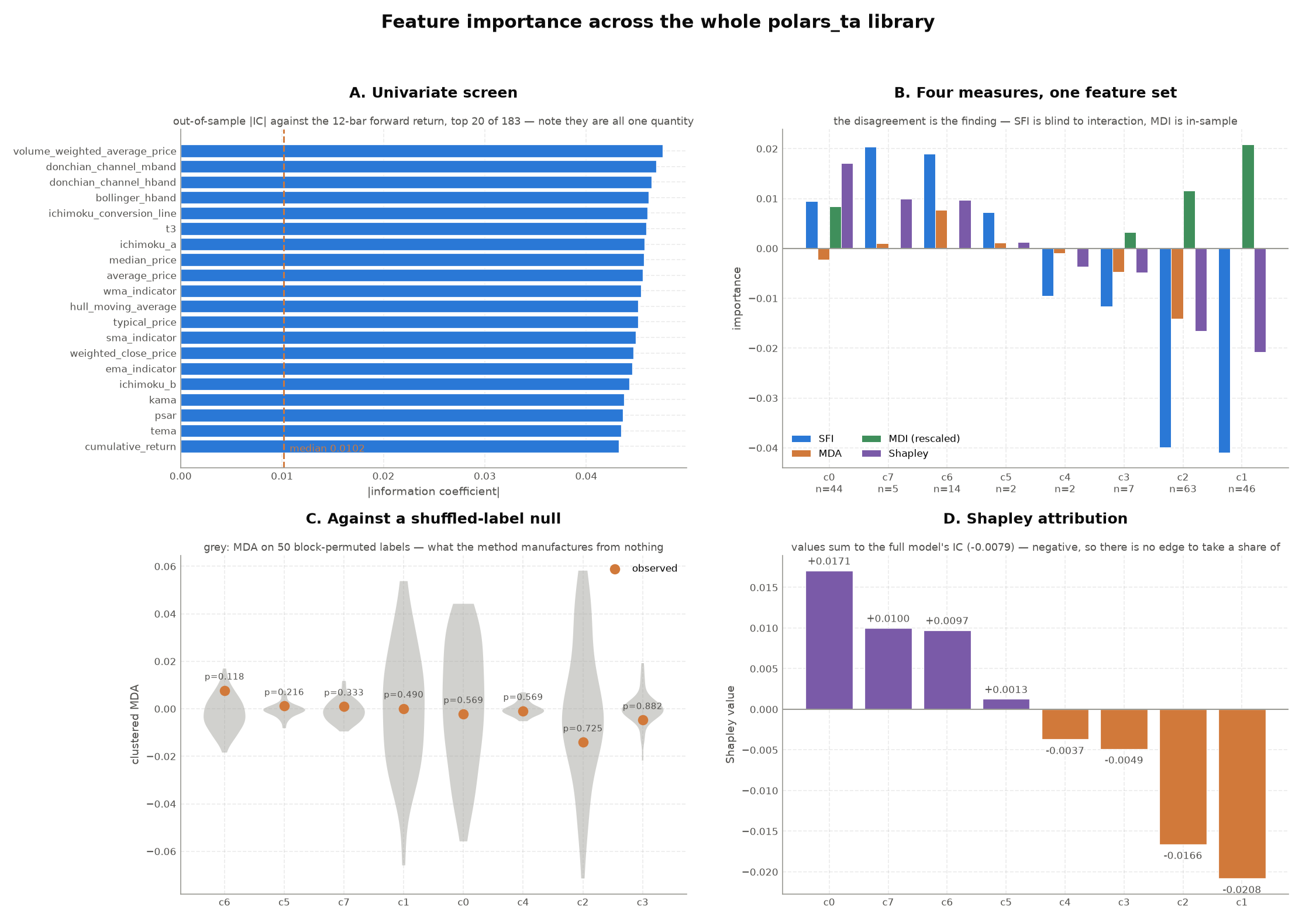 The full importance toolkit over 183 indicators: the univariate IC screen, four importance measures side by side, the shuffled-label null, and Shapley attribution