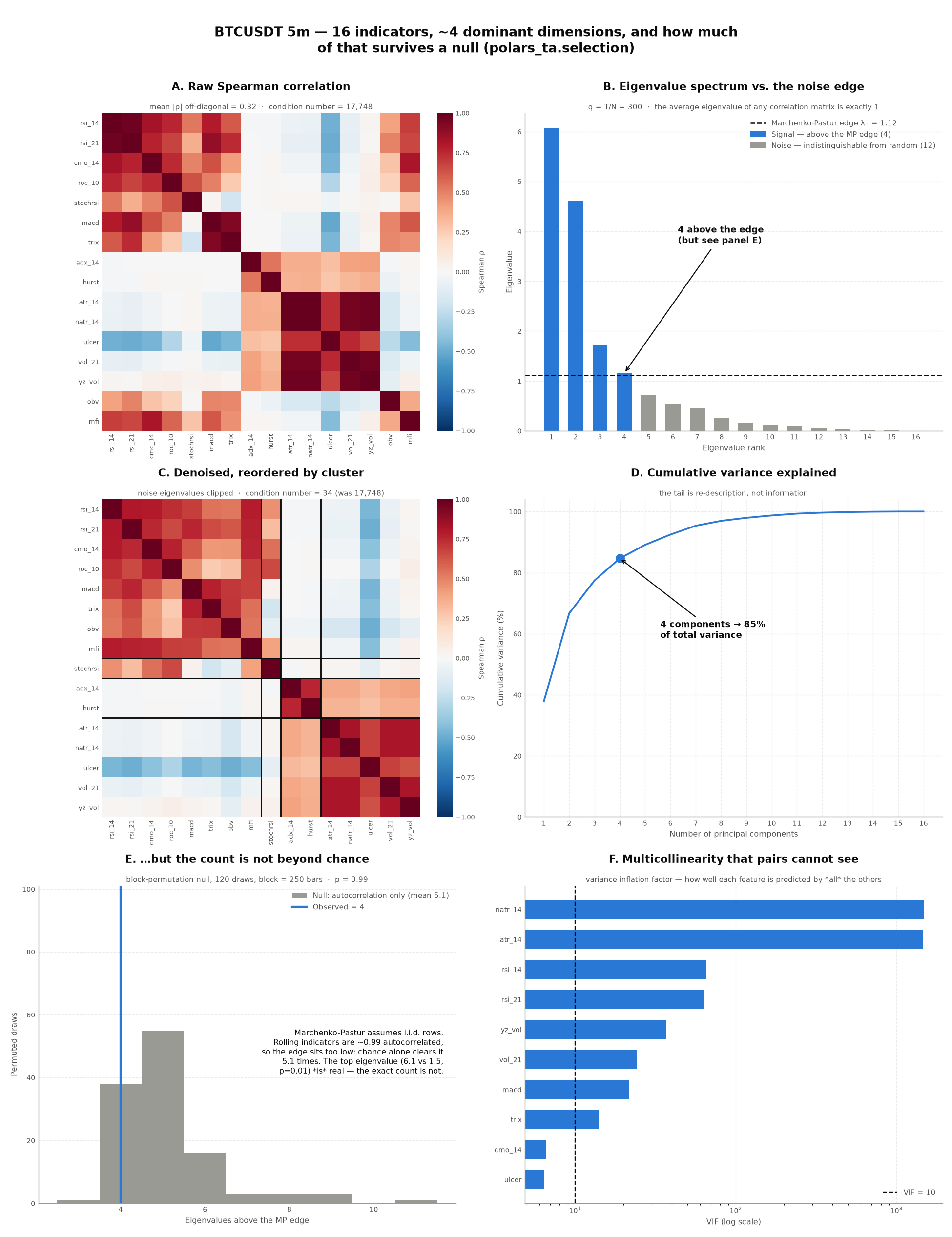 Feature selection on BTCUSDT 5m: raw correlation matrix, eigenvalue spectrum against the Marchenko-Pastur edge, denoised matrix reordered by cluster, and cumulative variance explained