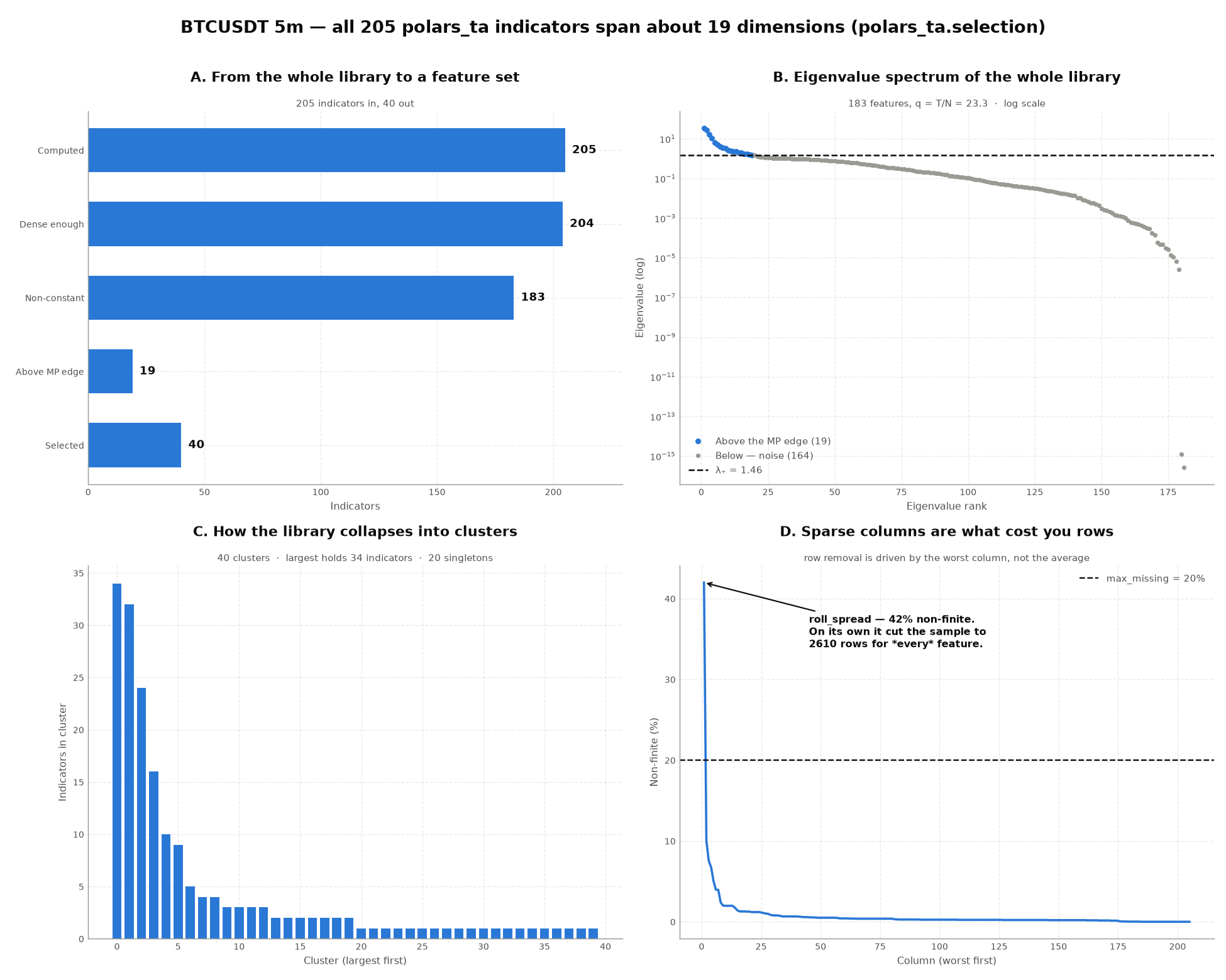 All 205 polars_ta indicators: the screening funnel, the eigenvalue spectrum on a log scale, cluster sizes, and the non-finite rate per column
