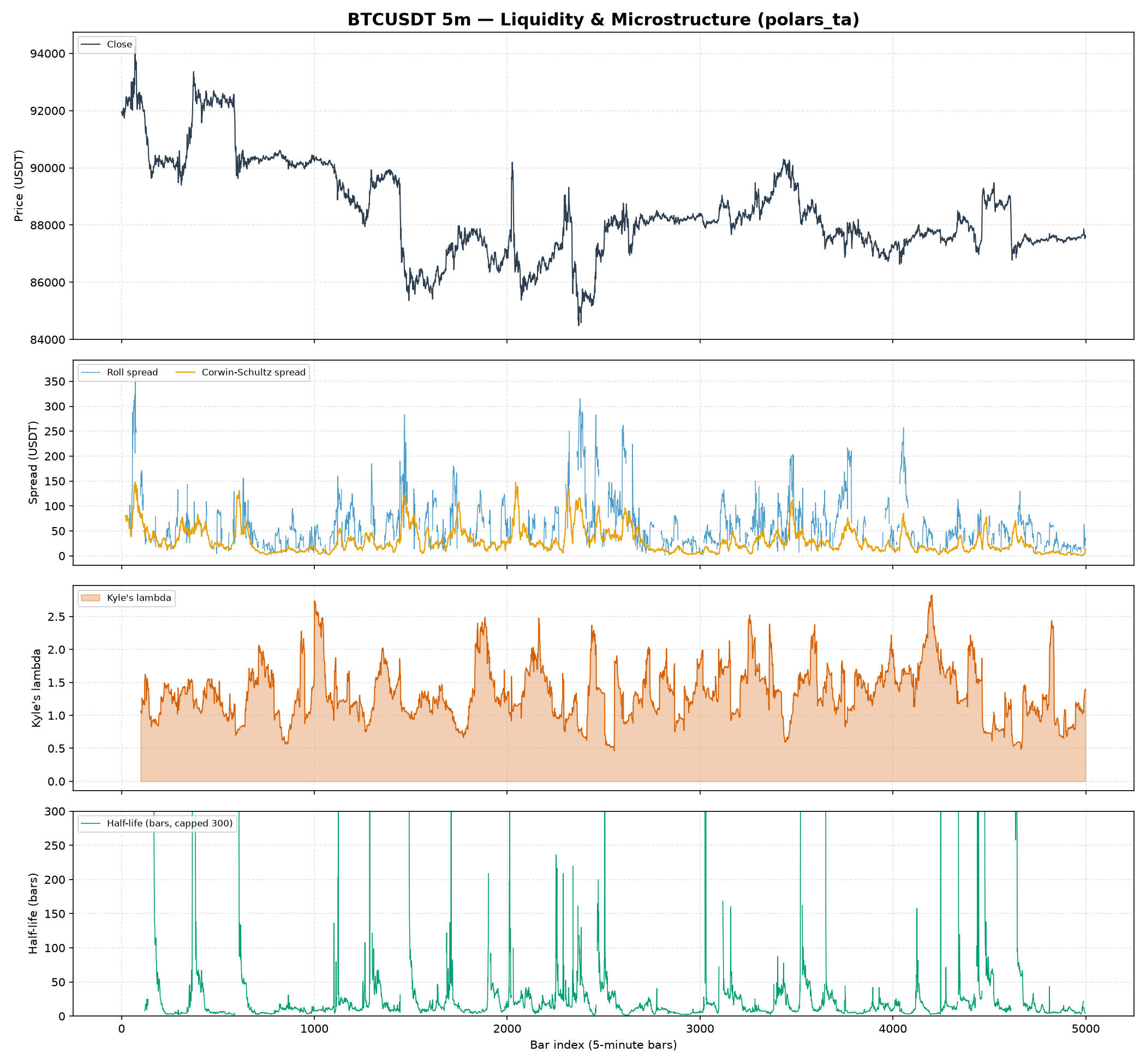 BTCUSDT liquidity: price, Roll vs Corwin-Schultz spread, Kyle's lambda, and mean-reversion half-life