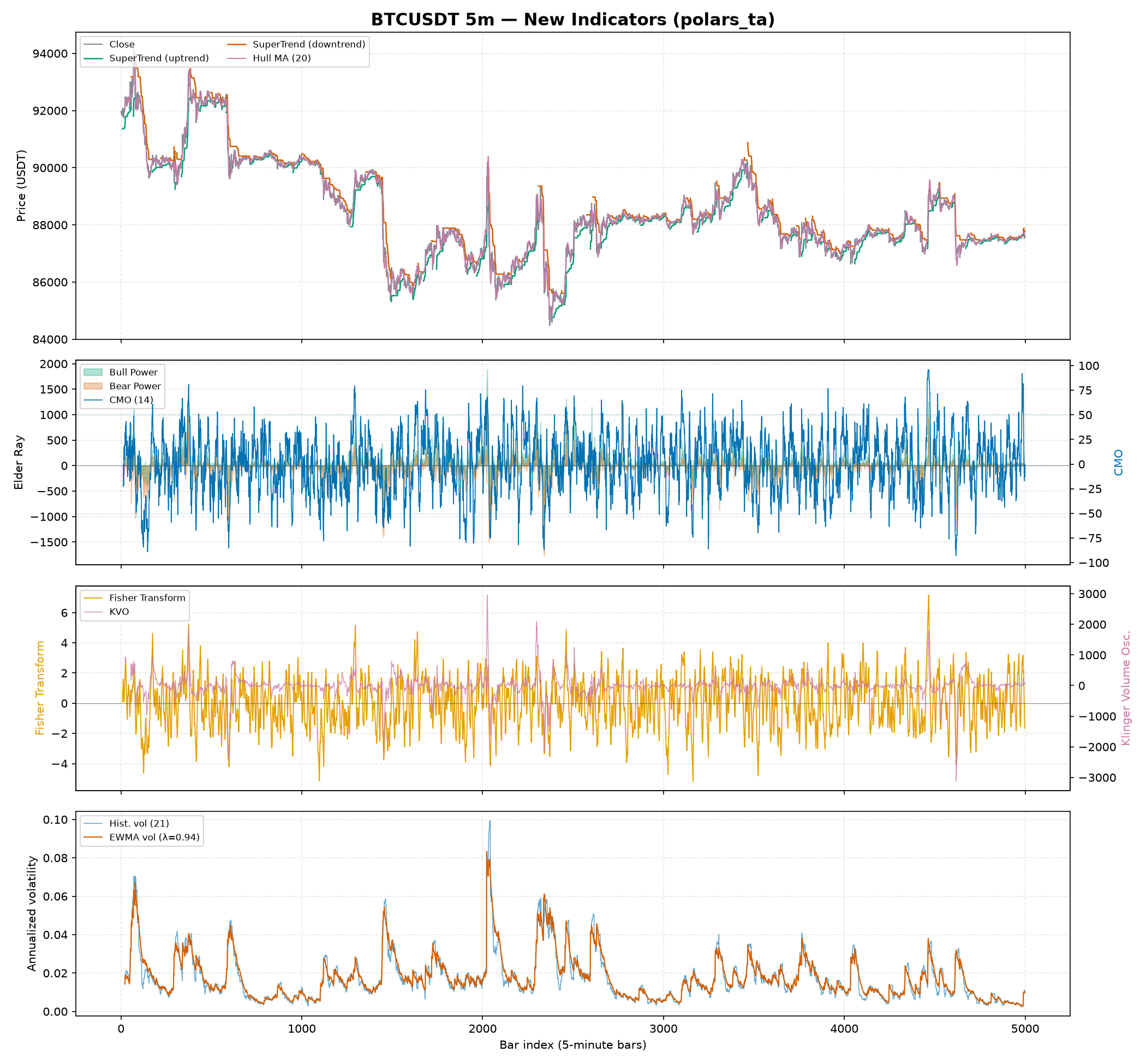 BTCUSDT new indicators: SuperTrend and Hull MA overlay, Elder Ray vs CMO, Fisher Transform vs Klinger Volume Oscillator, EWMA vs historical volatility