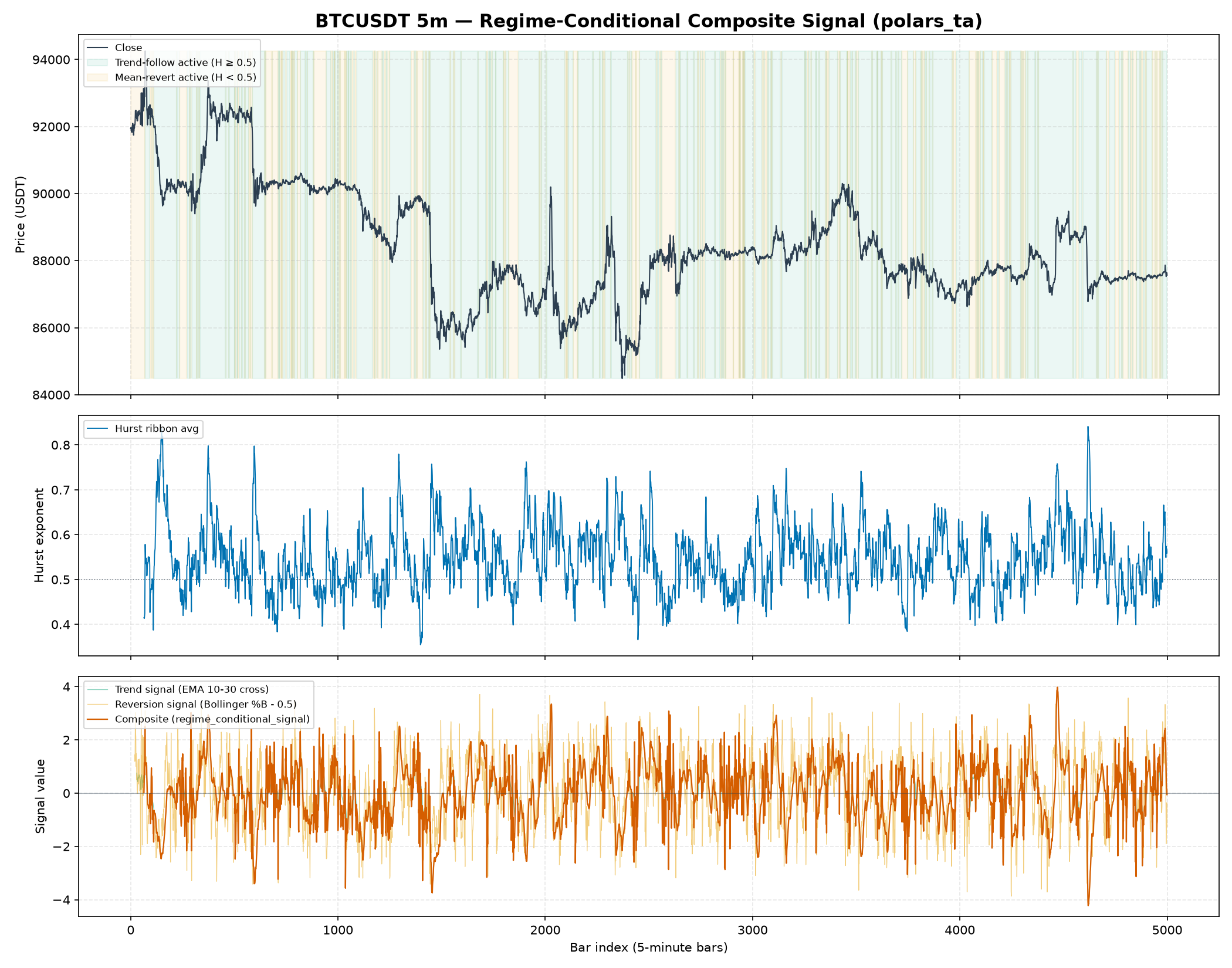 BTCUSDT regime-conditional signal: price shaded by active regime, Hurst ribbon, and the composite signal switching between a trend-following and mean-reversion signal