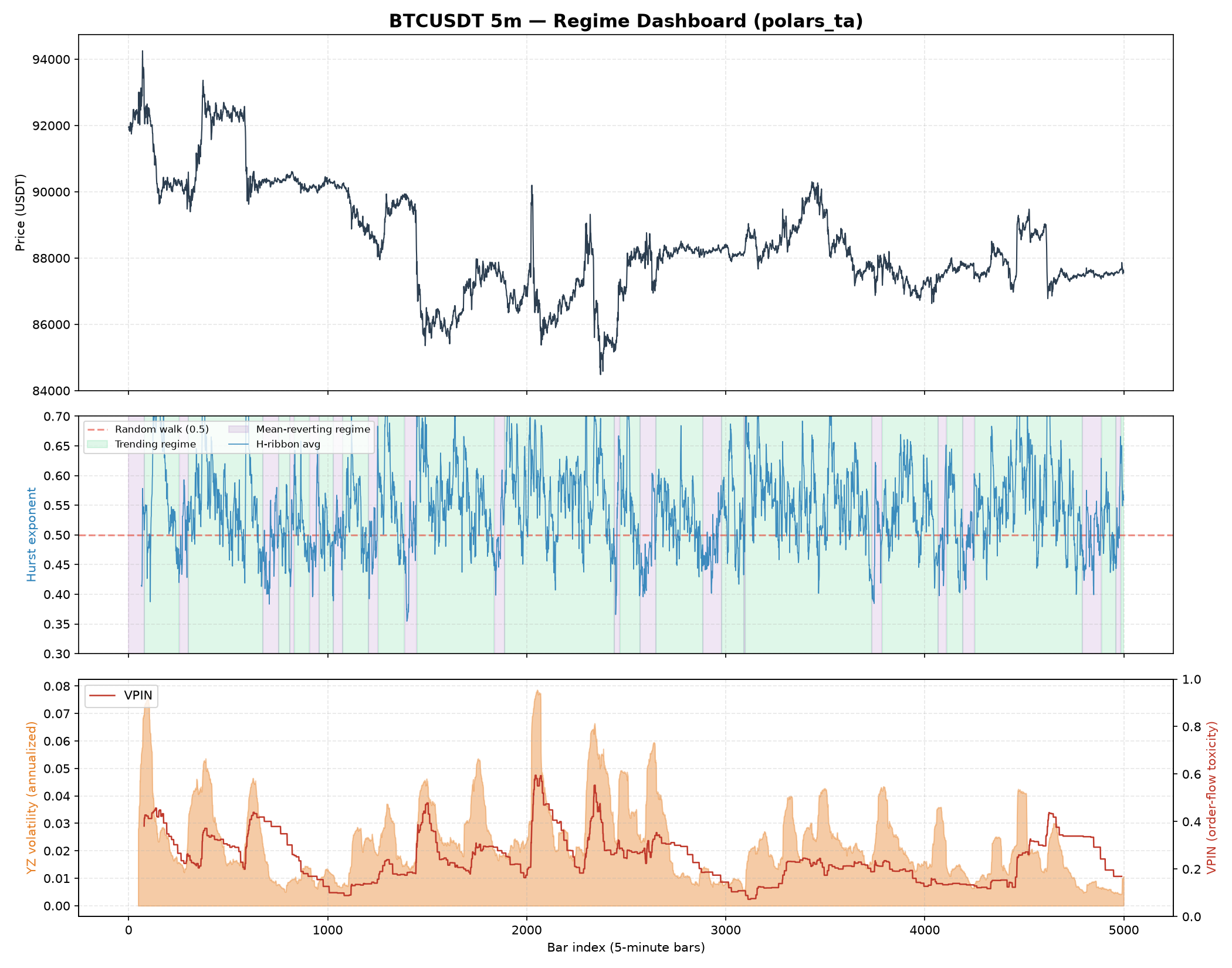 BTCUSDT regime dashboard: price, Hurst-ribbon regime shading, Yang-Zhang volatility and VPIN
