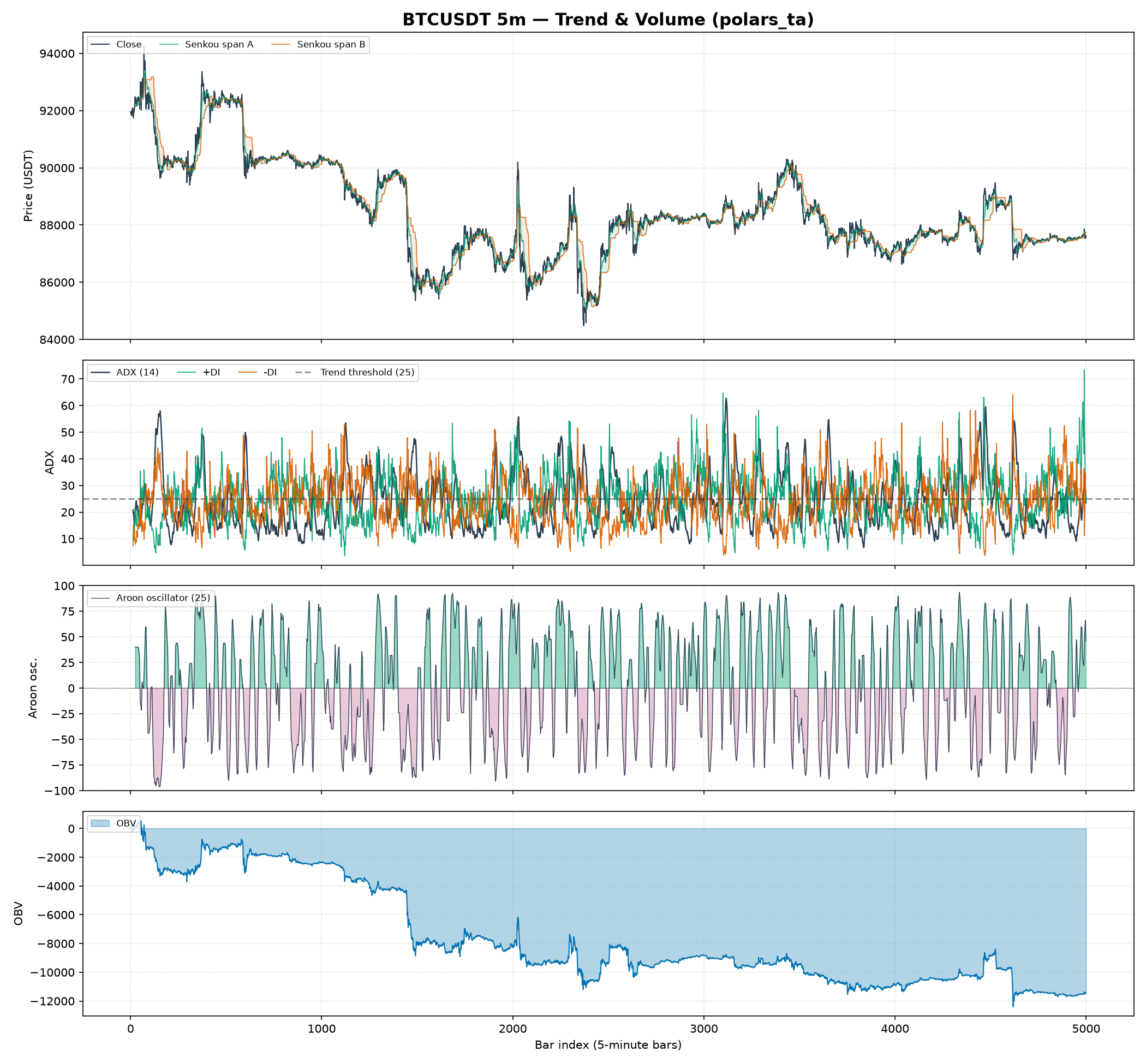 BTCUSDT trend and volume: price with Ichimoku cloud, ADX with +DI/-DI, Aroon oscillator, and OBV